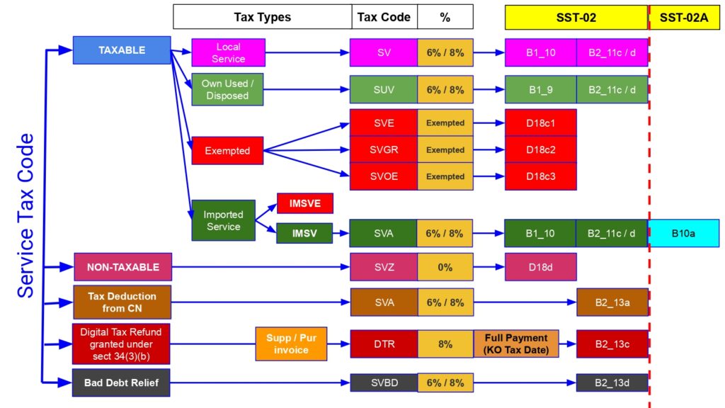 service tax code